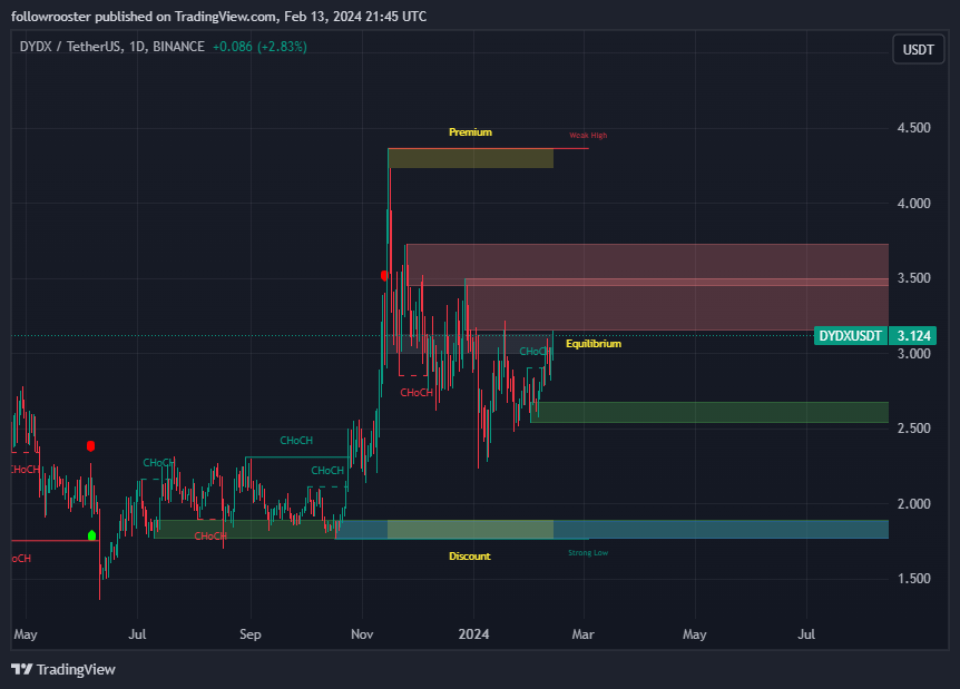 DYDXUSDT chart